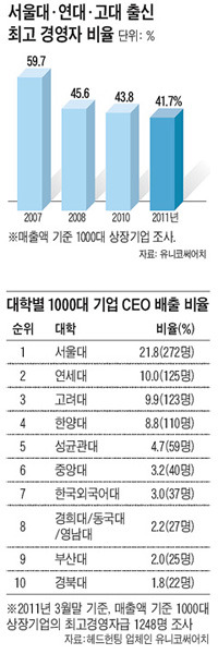 기업CEO, SKY출신 후퇴하나? ‘대폭감소 현상’