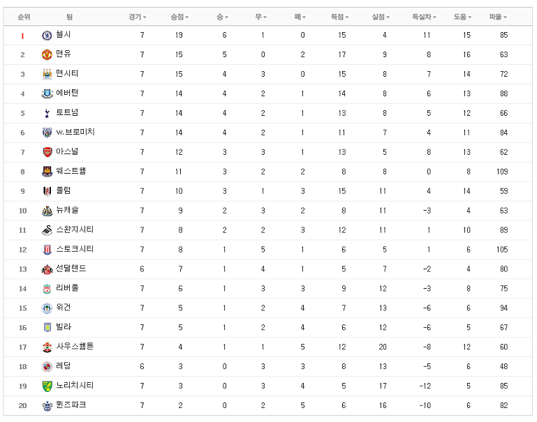 Hanwha 7 consecutive wins in 18 years? Williams KBO No. 1 home run hit <  Baseball < 기사본문 - SPOTV