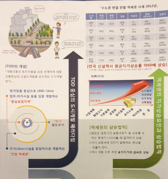 왜 역세권은  재테크의 신화를 낳는 "불변의 법칙"의 땅인가 ?