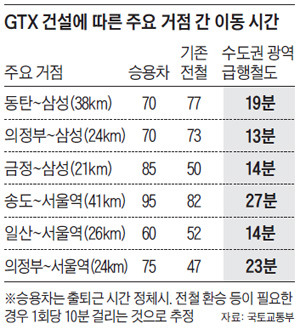 GTX A노선, 파주 운정서 동탄까지 연장 
