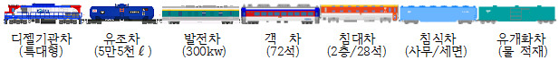 南 열차 北 달린다…18일간 2600km 철도 공동조사